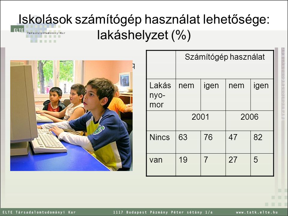 Iskolások számítógép használat lehetősége: lakáshelyzet (%) qqqqqqqq qqqqqqqq Számítógép használat Lakás nyo- mor nemigennemigen Nincs van197275