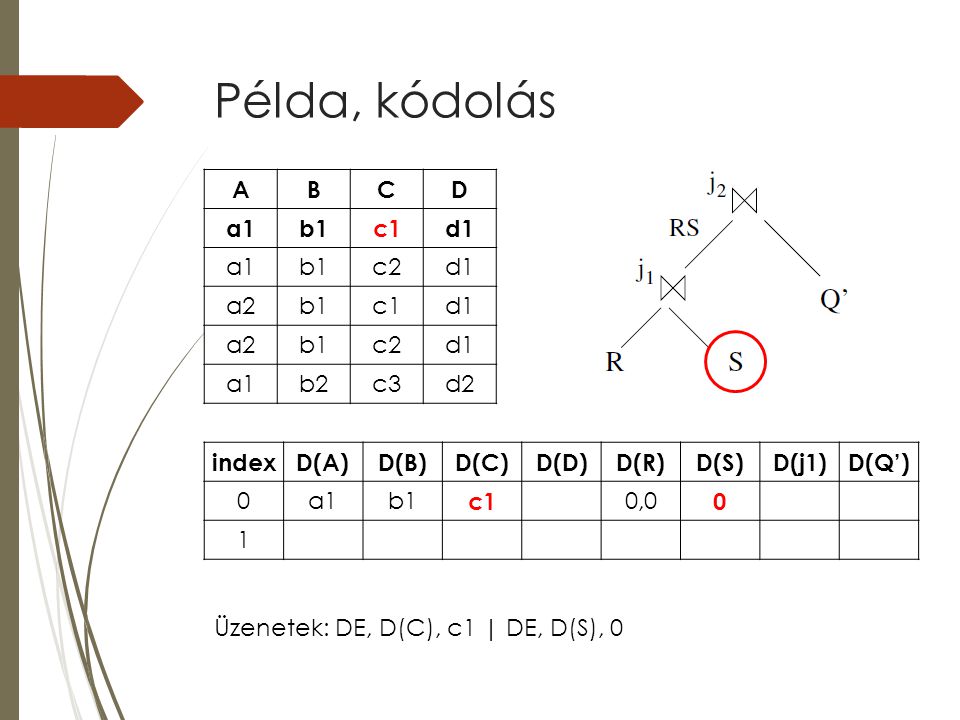 Példa, kódolás indexD(A)D(B)D(C)D(D)D(R)D(S)D(j1)D(Q’) 0a1b1 c1 0,0 0 1 ABCD a1b1c1d1 a1b1c2d1 a2b1c1d1 a2b1c2d1 a1b2c3d2 Üzenetek: DE, D(C), c1 | DE, D(S), 0