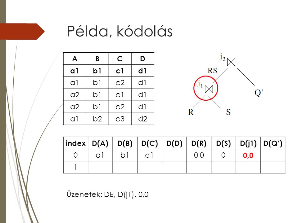 Példa, kódolás indexD(A)D(B)D(C)D(D)D(R)D(S)D(j1)D(Q’) 0a1b1c10,00 1 ABCD a1b1c1d1 a1b1c2d1 a2b1c1d1 a2b1c2d1 a1b2c3d2 Üzenetek: DE, D(j1), 0,0