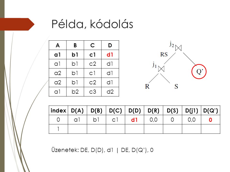 Példa, kódolás indexD(A)D(B)D(C)D(D)D(R)D(S)D(j1)D(Q’) 0a1b1c1 d1 0, ABCD a1b1c1d1 a1b1c2d1 a2b1c1d1 a2b1c2d1 a1b2c3d2 Üzenetek: DE, D(D), d1 | DE, D(Q’), 0