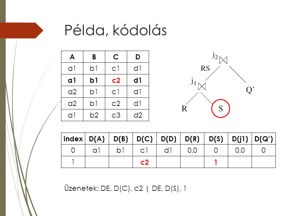 Példa, kódolás indexD(A)D(B)D(C)D(D)D(R)D(S)D(j1)D(Q’) 0a1b1c1d10, c21 ABCD a1b1c1d1 a1b1c2d1 a2b1c1d1 a2b1c2d1 a1b2c3d2 Üzenetek: DE, D(C), c2 | DE, D(S), 1