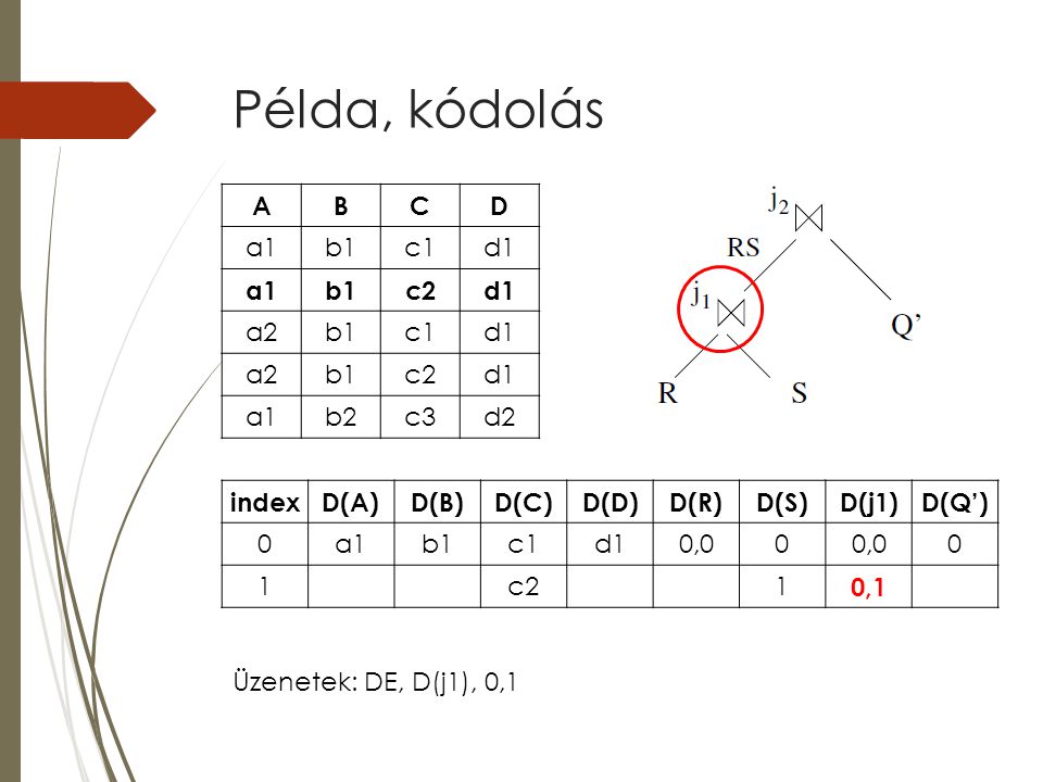 Példa, kódolás indexD(A)D(B)D(C)D(D)D(R)D(S)D(j1)D(Q’) 0a1b1c1d10,00 0 1c21 0,1 ABCD a1b1c1d1 a1b1c2d1 a2b1c1d1 a2b1c2d1 a1b2c3d2 Üzenetek: DE, D(j1), 0,1