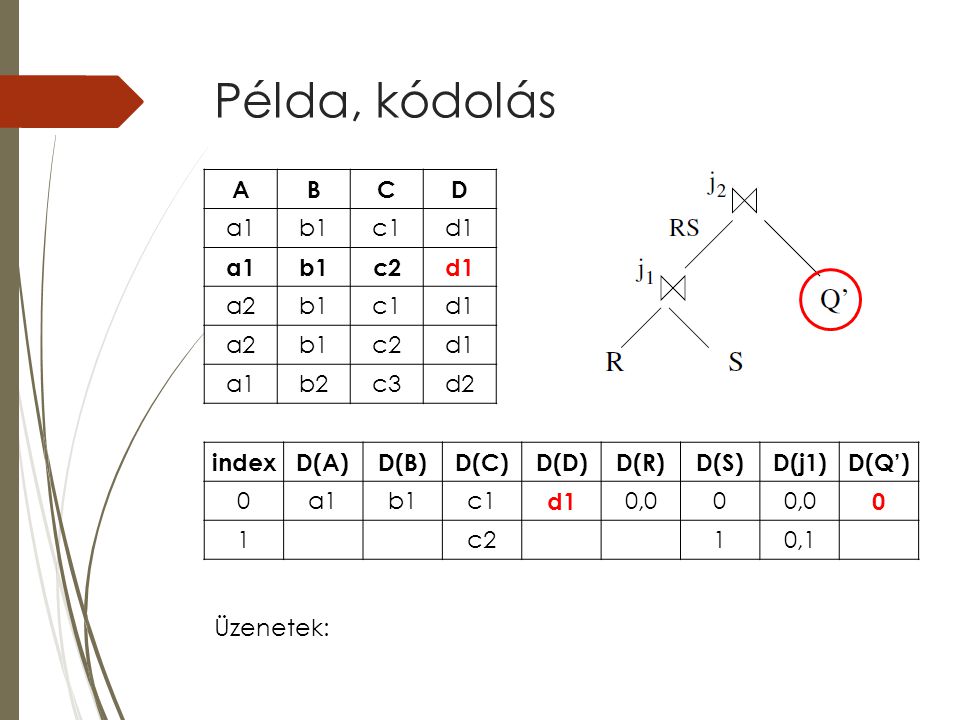 Példa, kódolás indexD(A)D(B)D(C)D(D)D(R)D(S)D(j1)D(Q’) 0a1b1c1 d1 0,00 0 1c210,1 ABCD a1b1c1d1 a1b1c2d1 a2b1c1d1 a2b1c2d1 a1b2c3d2 Üzenetek: