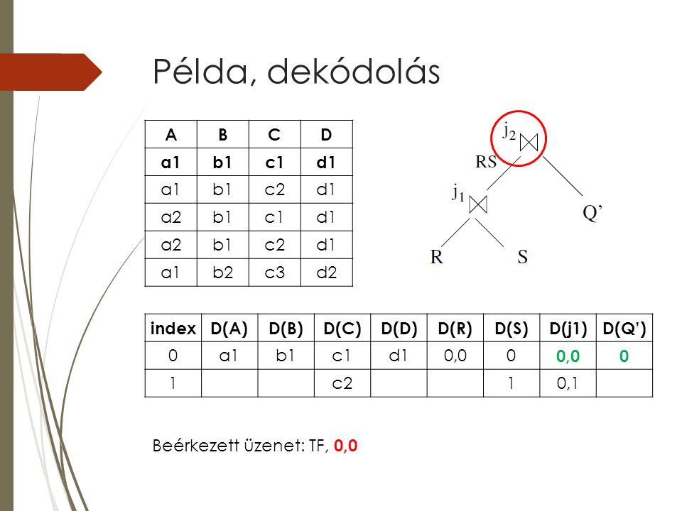 Példa, dekódolás indexD(A)D(B)D(C)D(D)D(R)D(S)D(j1)D(Q’) 0a1b1c1d10,00 0 1c210,1 ABCD a1b1c1d1 a1b1c2d1 a2b1c1d1 a2b1c2d1 a1b2c3d2 Beérkezett üzenet: TF, 0,0
