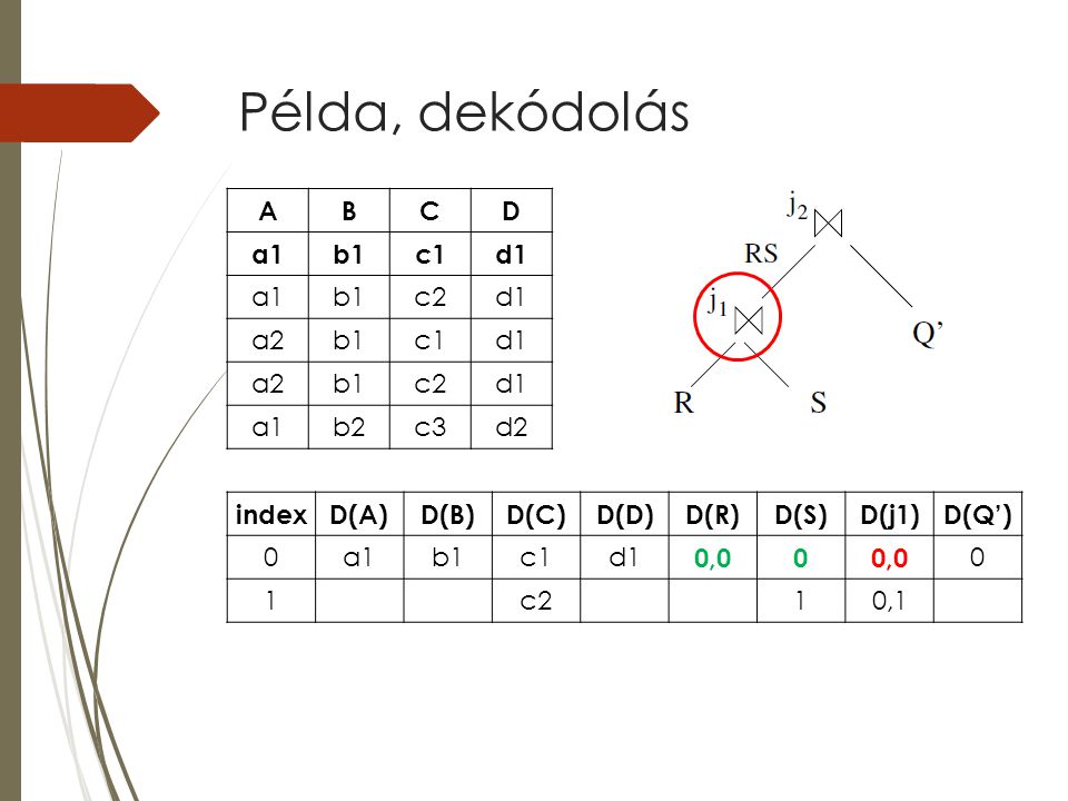 Példa, dekódolás indexD(A)D(B)D(C)D(D)D(R)D(S)D(j1)D(Q’) 0a1b1c1d1 0,00 0 1c210,1 ABCD a1b1c1d1 a1b1c2d1 a2b1c1d1 a2b1c2d1 a1b2c3d2
