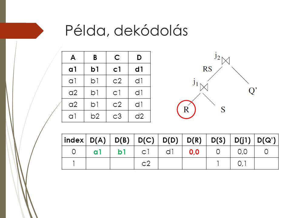 Példa, dekódolás indexD(A)D(B)D(C)D(D)D(R)D(S)D(j1)D(Q’) 0 a1b1 c1d1 0, c210,1 ABCD a1b1c1d1 a1b1c2d1 a2b1c1d1 a2b1c2d1 a1b2c3d2
