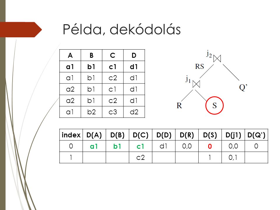 Példa, dekódolás indexD(A)D(B)D(C)D(D)D(R)D(S)D(j1)D(Q’) 0 a1b1c1 d10, c210,1 ABCD a1b1c1d1 a1b1c2d1 a2b1c1d1 a2b1c2d1 a1b2c3d2