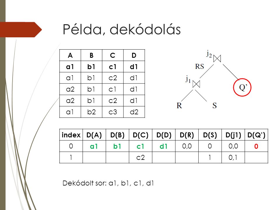 Példa, dekódolás indexD(A)D(B)D(C)D(D)D(R)D(S)D(j1)D(Q’) 0 a1b1c1d1 0,00 0 1c210,1 ABCD a1b1c1d1 a1b1c2d1 a2b1c1d1 a2b1c2d1 a1b2c3d2 Dekódolt sor: a1, b1, c1, d1