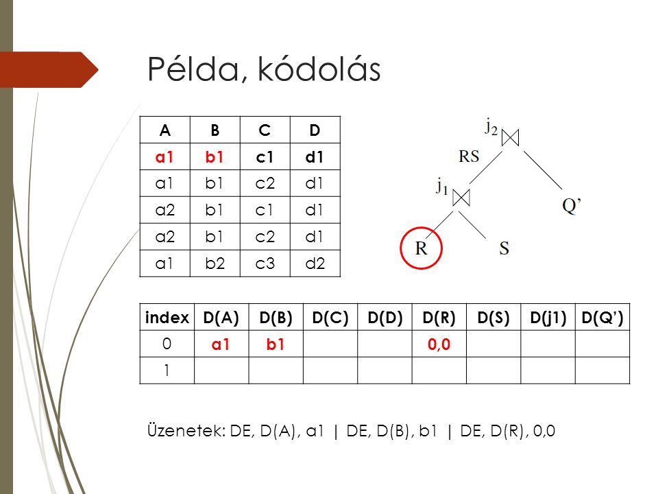 Példa, kódolás indexD(A)D(B)D(C)D(D)D(R)D(S)D(j1)D(Q’) 0 a1b10,0 1 ABCD a1b1c1d1 a1b1c2d1 a2b1c1d1 a2b1c2d1 a1b2c3d2 Üzenetek: DE, D(A), a1 | DE, D(B), b1 | DE, D(R), 0,0