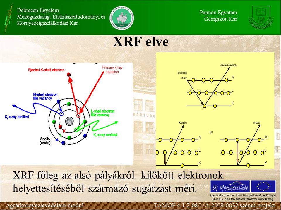 XRF elve XRF főleg az alsó pályákról kilökött elektronok helyettesítéséből származó sugárzást méri.