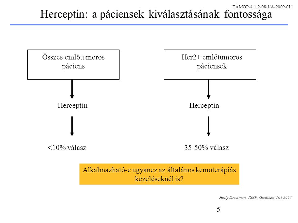 5 Herceptin: a páciensek kiválasztásának fontossága Összes emlőtumoros páciens Her2+ emlőtumoros páciensek Herceptin  10% válasz Herceptin 35-50% válasz Holly Dressman, IGSP, Genomes Alkalmazható-e ugyanez az általános kemoterápiás kezeléseknél is.