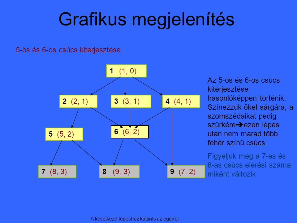 Grafikus megjelenítés 5-ös és 6-os csúcs kiterjesztése 1 (1, 0) 2 (2, 1)3 (3, 1)4 (4, 1) 5 (5, 2) 6 (6, 2) 7 (8, 3)8 (9, 3)9 (7, 2) A következő lépéshez kattints az egérrel Az 5-ös és 6-os csúcs kiterjesztése hasonlóképpen történik.