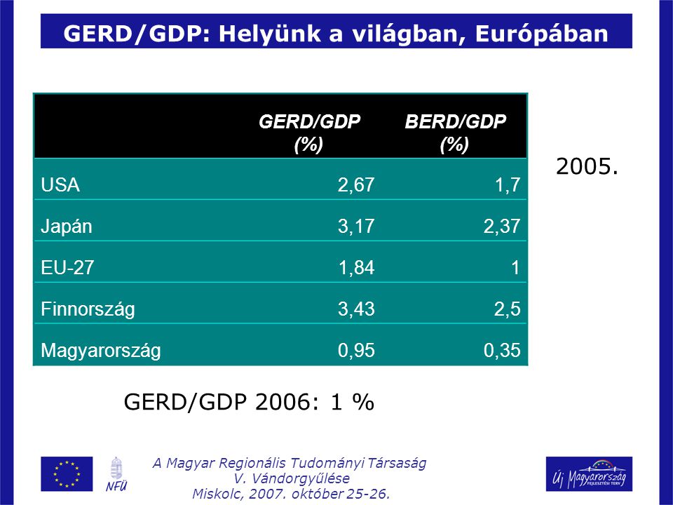 GERD/GDP: Helyünk a világban, Európában GERD/GDP (%) BERD/GDP (%) USA2,671,7 Japán3,172,37 EU-271,841 Finnország3,432,5 Magyarország0,950,