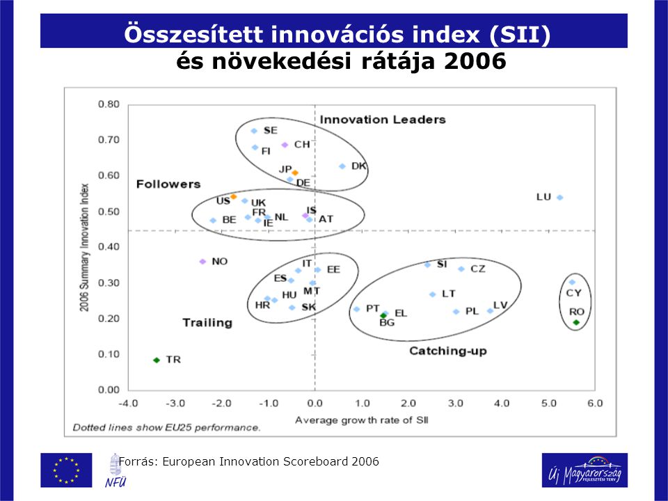 Összesített innovációs index (SII) és növekedési rátája 2006 Forrás: European Innovation Scoreboard 2006 Összesített innovációs index (SII) és növekedési rátája 2006
