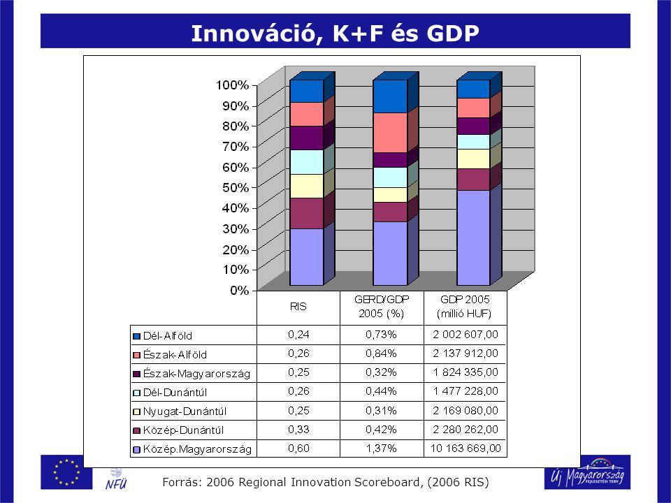 Innováció, K+F és GDP Forrás: 2006 Regional Innovation Scoreboard, (2006 RIS)