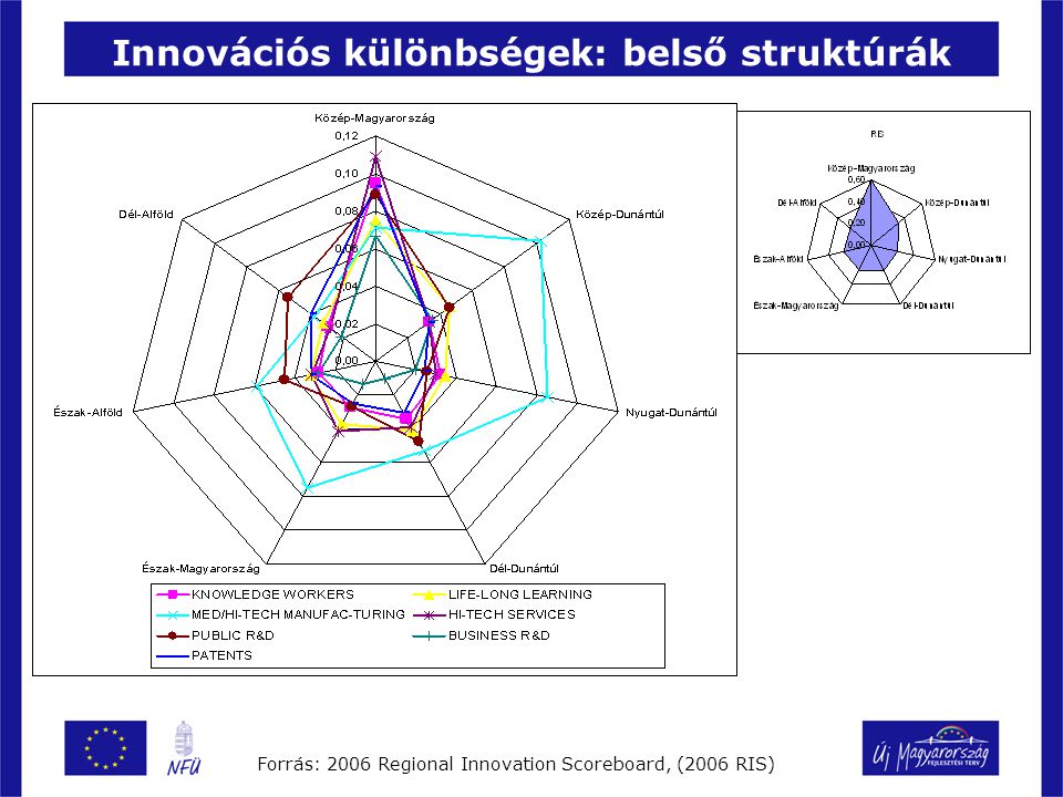 Innovációs különbségek: belső struktúrák Forrás: 2006 Regional Innovation Scoreboard, (2006 RIS)
