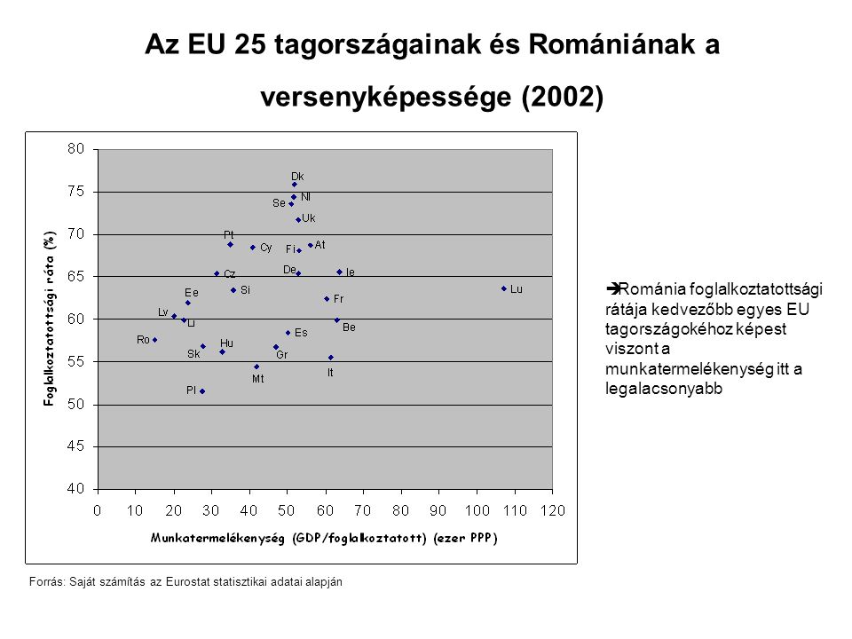 Az EU 25 tagországainak és Romániának a versenyképessége (2002) Forrás: Saját számítás az Eurostat statisztikai adatai alapján  Románia foglalkoztatottsági rátája kedvezőbb egyes EU tagországokéhoz képest viszont a munkatermelékenység itt a legalacsonyabb