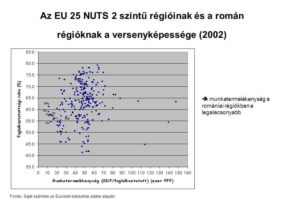 Az EU 25 NUTS 2 szintű régióinak és a román régióknak a versenyképessége (2002) Forrás: Saját számítás az Eurostat statisztikai adatai alapján  A munkatermelékenység a romániai régiókban a legalacsonyabb