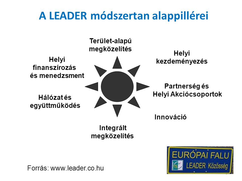 Forrás:   A LEADER módszertan alappillérei Helyi kezdeményezés Terület-alapú megközelítés Helyi finanszírozás és menedzsment Hálózat és együttműködés Innováció Integrált megközelítés Partnerség és Helyi Akciócsoportok 5