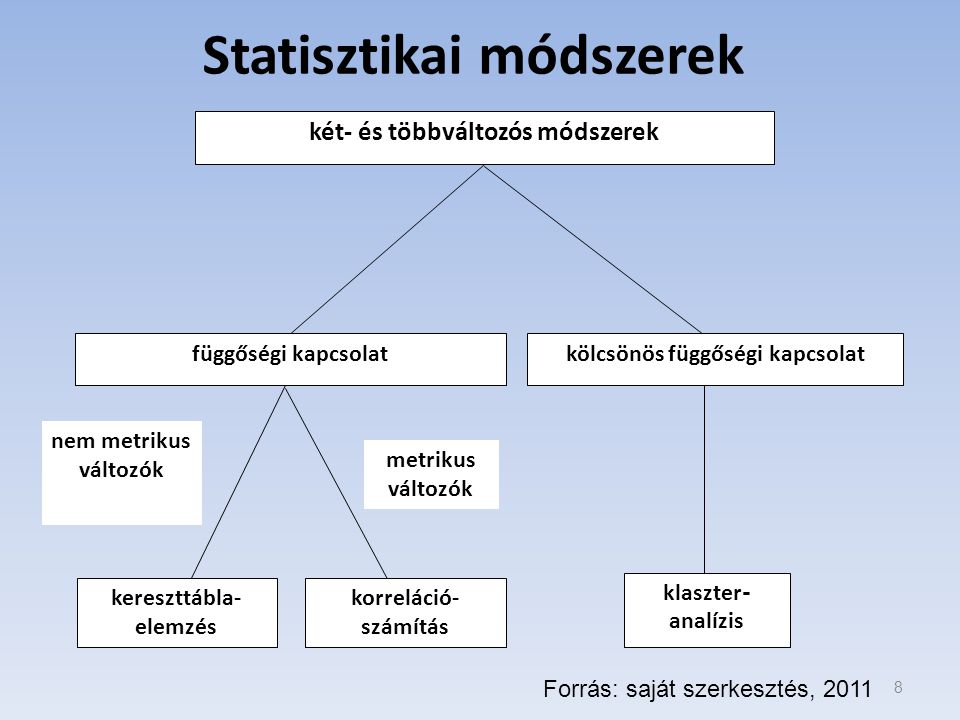 Statisztikai módszerek két- és többváltozós módszerek függőségi kapcsolatkölcsönös függőségi kapcsolat kereszttábla- elemzés korreláció- számítás klaszter - analízis nem metrikus változók metrikus változók Forrás: saját szerkesztés,