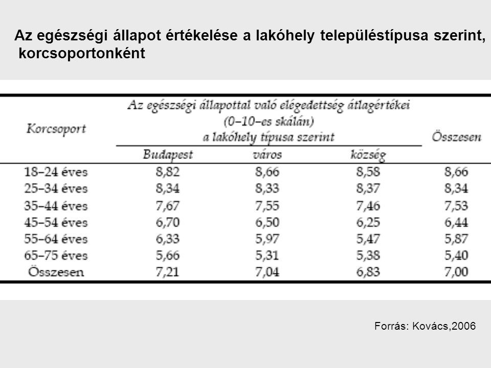 Az egészségi állapot értékelése a lakóhely településtípusa szerint, korcsoportonként Forrás: Kovács,2006