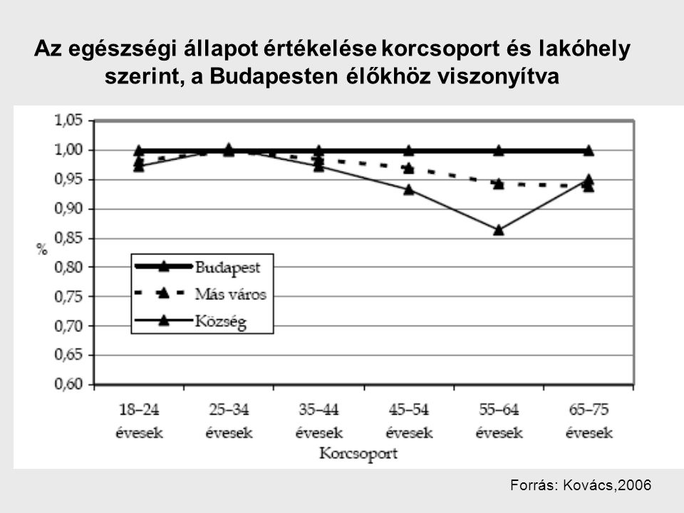 Az egészségi állapot értékelése korcsoport és lakóhely szerint, a Budapesten élőkhöz viszonyítva Forrás: Kovács,2006