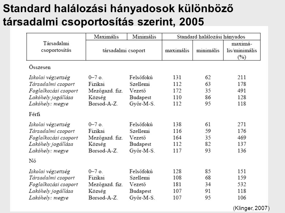 Standard halálozási hányadosok különböző társadalmi csoportosítás szerint, 2005 (Klinger, 2007)
