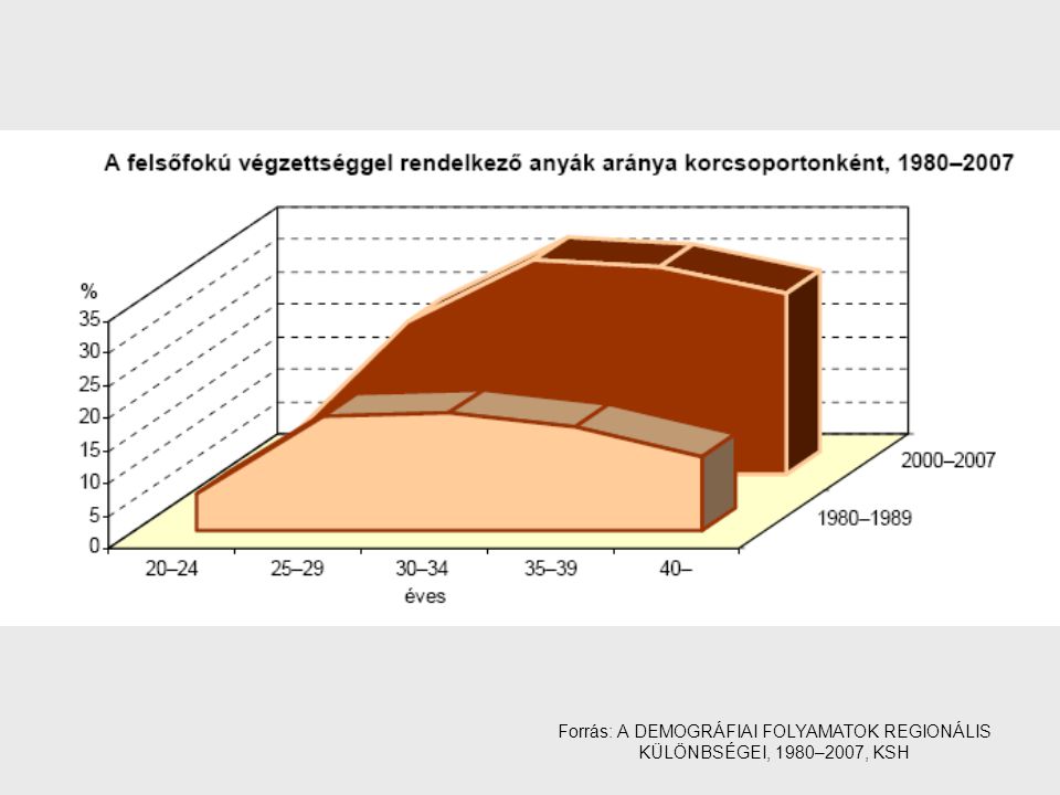 Forrás: A DEMOGRÁFIAI FOLYAMATOK REGIONÁLIS KÜLÖNBSÉGEI, 1980–2007, KSH
