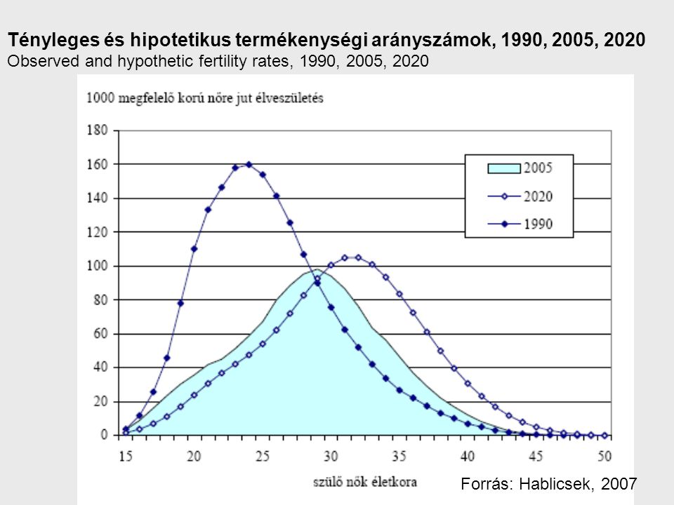 Tényleges és hipotetikus termékenységi arányszámok, 1990, 2005, 2020 Observed and hypothetic fertility rates, 1990, 2005, 2020 Forrás: Hablicsek, 2007
