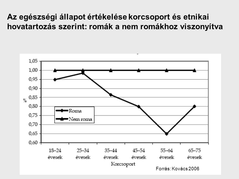 Az egészségi állapot értékelése korcsoport és etnikai hovatartozás szerint: romák a nem romákhoz viszonyítva Forrás: Kovács 2006
