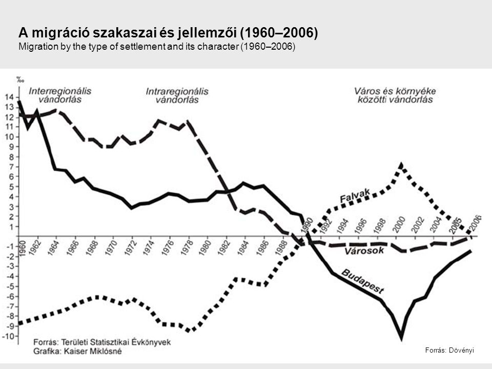 A migráció szakaszai és jellemzői (1960–2006) Migration by the type of settlement and its character (1960–2006) Forrás: Dövényi