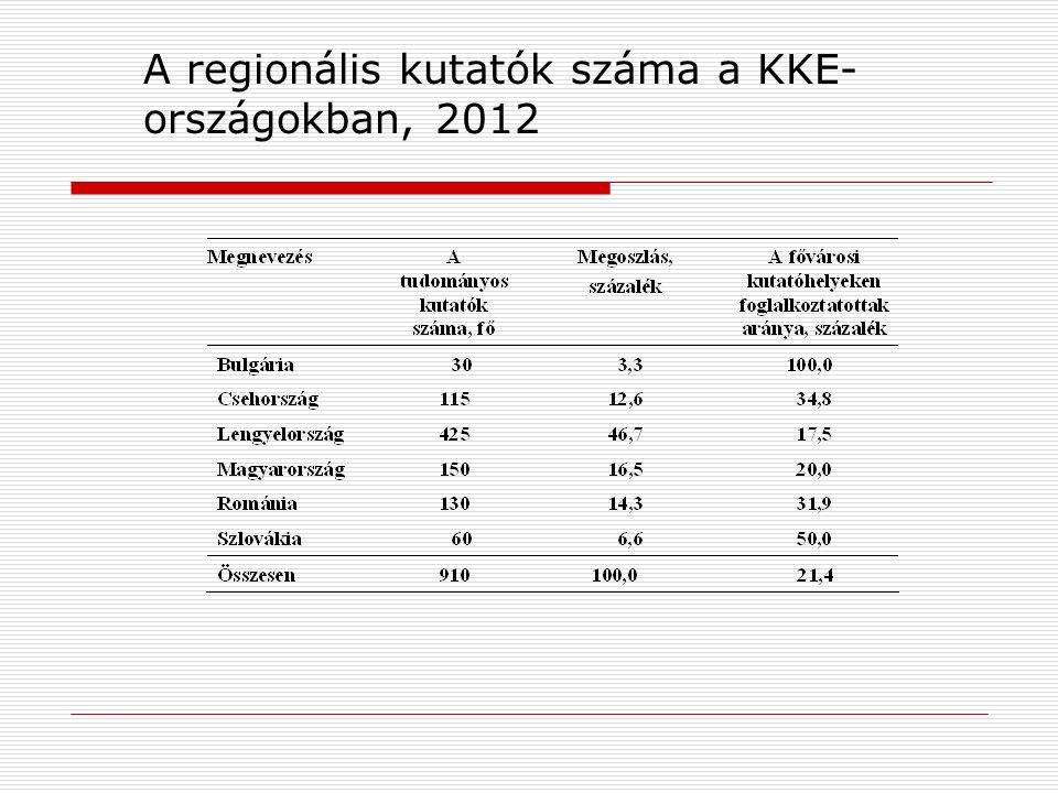 A regionális kutatók száma a KKE- országokban, 2012