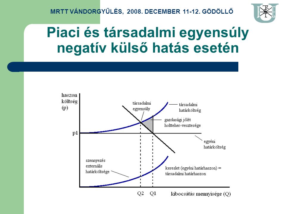 Piaci és társadalmi egyensúly negatív külső hatás esetén MRTT VÁNDORGYŰLÉS, 2008.