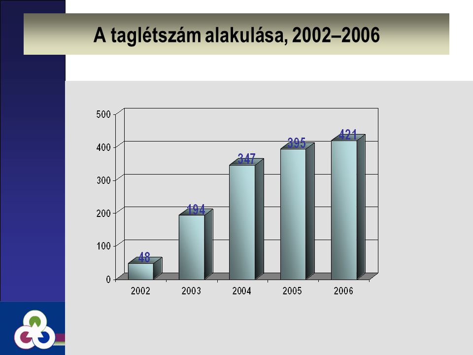 A taglétszám alakulása, 2002–2006