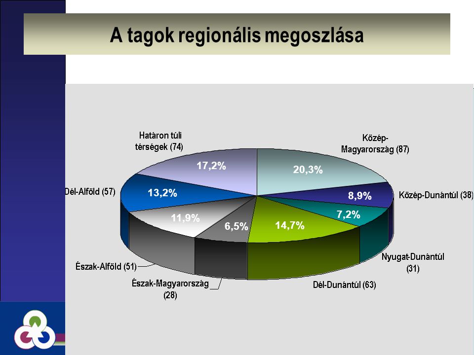 A tagok regionális megoszlása 20,3% 8,9% 7,2% 14,7% 6,5% 11,9% 13,2% 17,2%