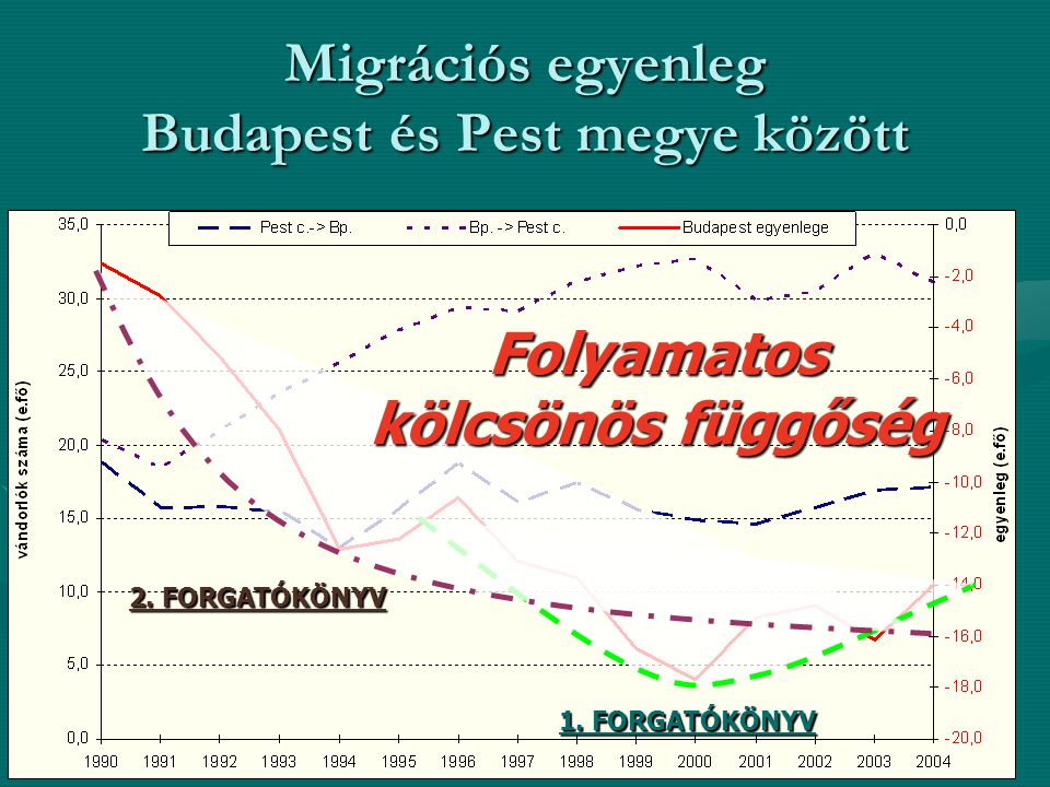 Migrációs egyenleg Budapest és Pest megye között 1.