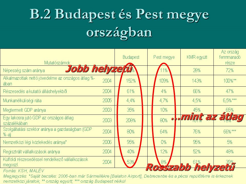 B.2 Budapest és Pest megye országban Jobb helyzetű Rosszabb helyzetű …mint az átlag