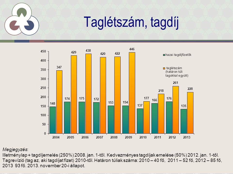 Taglétszám, tagdíj Megjegyzés: Illetménylap + tagdíjemelés (250%) 2008.