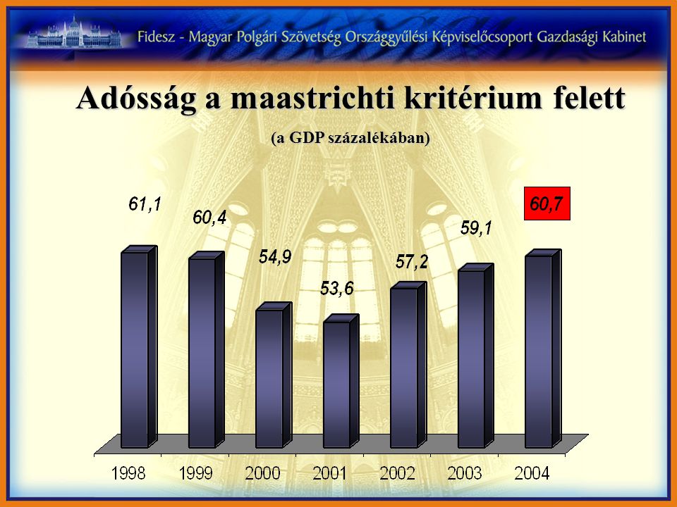 Adósság a maastrichti kritérium felett (a GDP százalékában)