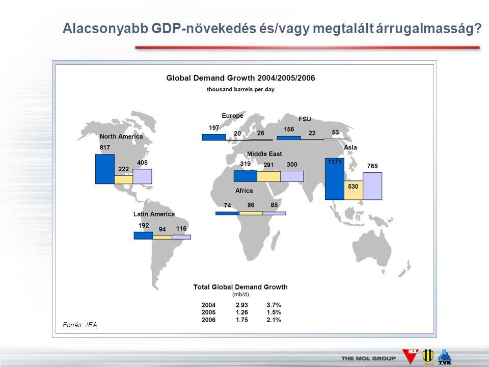 Alacsonyabb GDP-növekedés és/vagy megtalált árrugalmasság Forrás: IEA