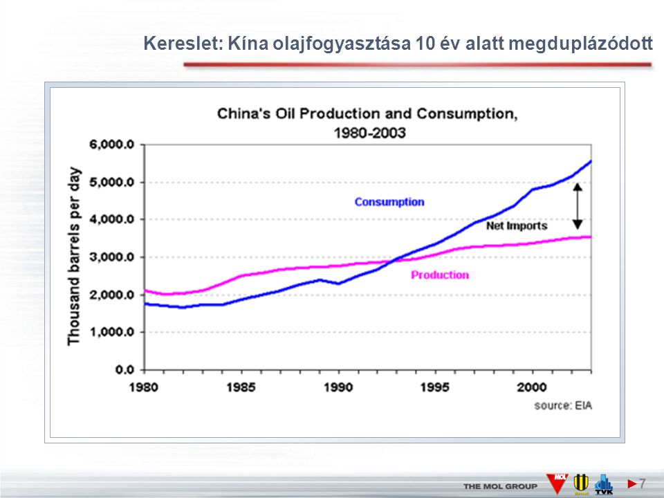 Kereslet: Kína olajfogyasztása 10 év alatt megduplázódott ►7►7
