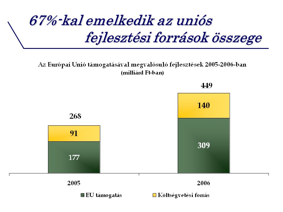 67%-kal emelkedik az uniós fejlesztési források összege