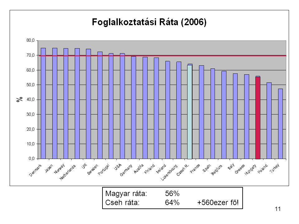 11 Magyar ráta: 56% Cseh ráta: 64% +560ezer fő!