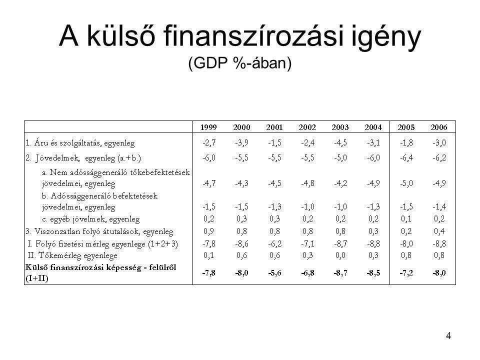 4 A külső finanszírozási igény (GDP %-ában)