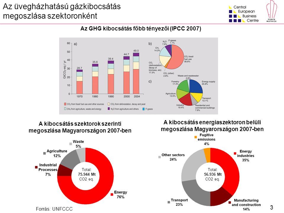 3 Az üvegházhatású gázkibocsátás megoszlása szektoronként A kibocsátás szektorok szerinti megoszlása Magyarországon 2007-ben Total: Mt CO2 eq.