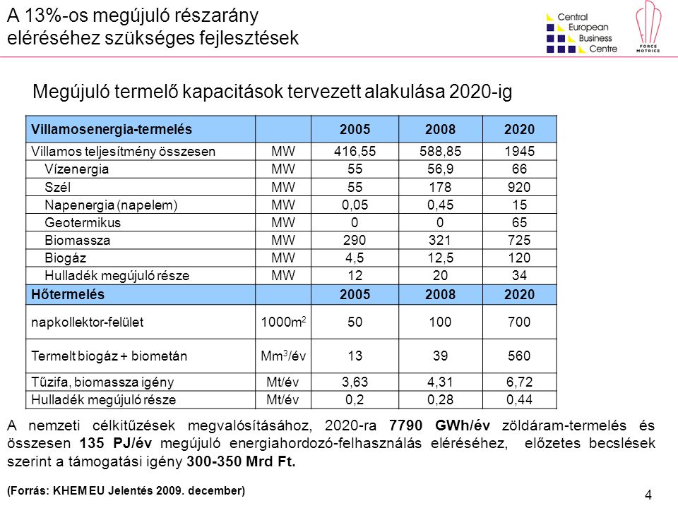 4 A nemzeti célkitűzések megvalósításához, 2020-ra 7790 GWh/év zöldáram-termelés és összesen 135 PJ/év megújuló energiahordozó-felhasználás eléréséhez, előzetes becslések szerint a támogatási igény Mrd Ft.