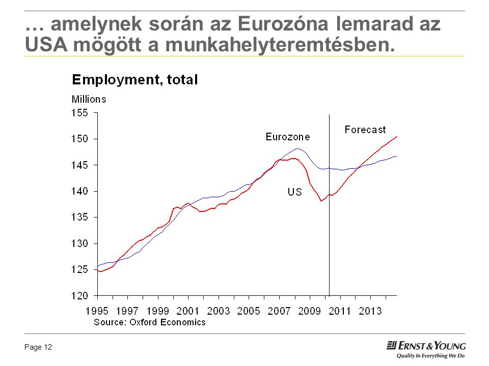 Page 12 … amelynek során az Eurozóna lemarad az USA mögött a munkahelyteremtésben.
