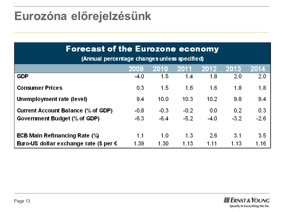 Page 13 Eurozóna előrejelzésünk