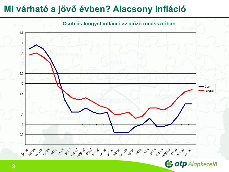 3 Mi várható a jövő évben Alacsony infláció Cseh és lengyel infláció az előző recesszióban