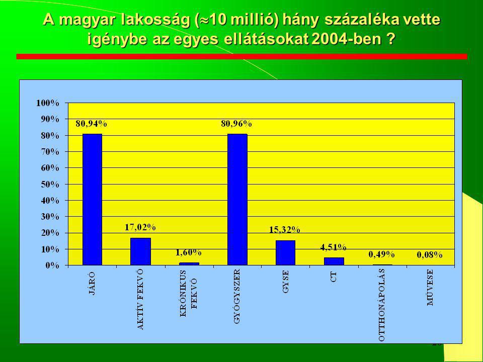 26 A magyar lakosság (  10 millió) hány százaléka vette igénybe az egyes ellátásokat 2004-ben
